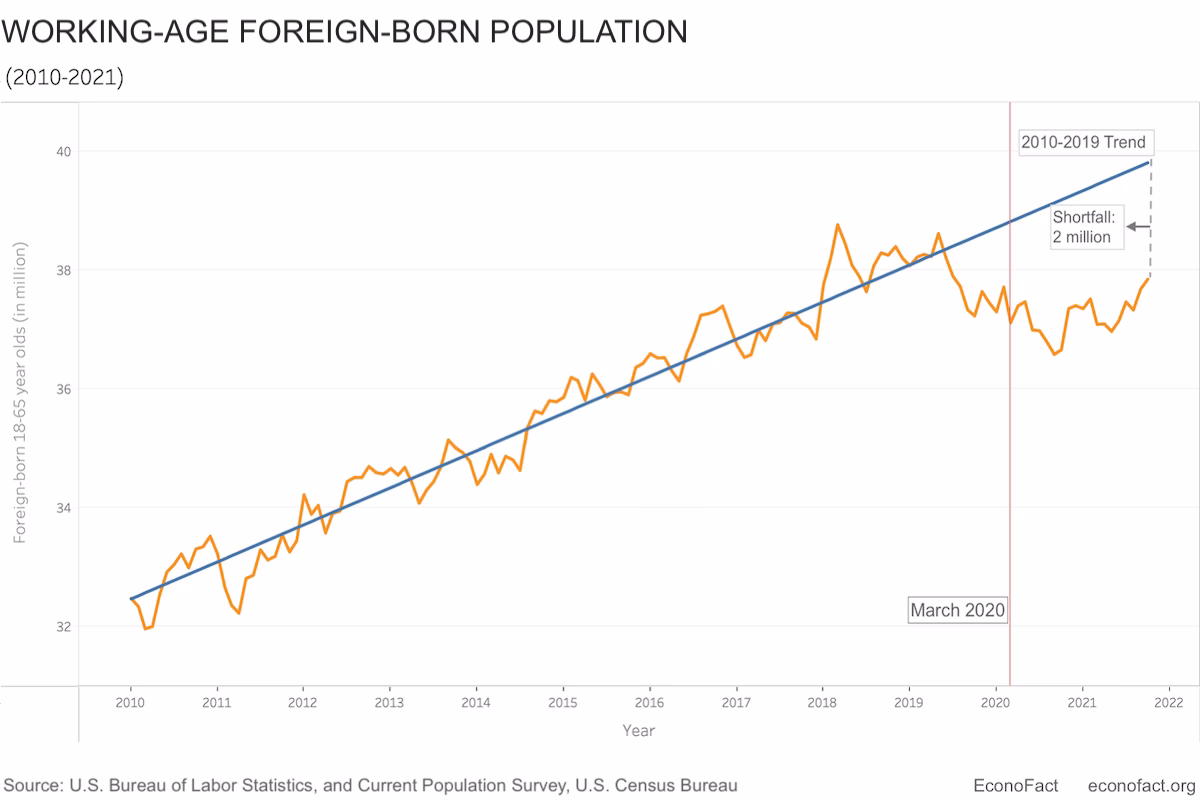 Can immigration help address labor shortages?