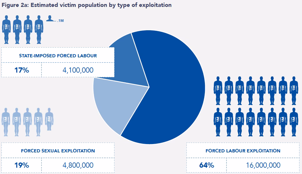 How has trafficking impacted the world in 2022?