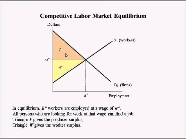 What is the third chapter of labour market competition equilibrium?