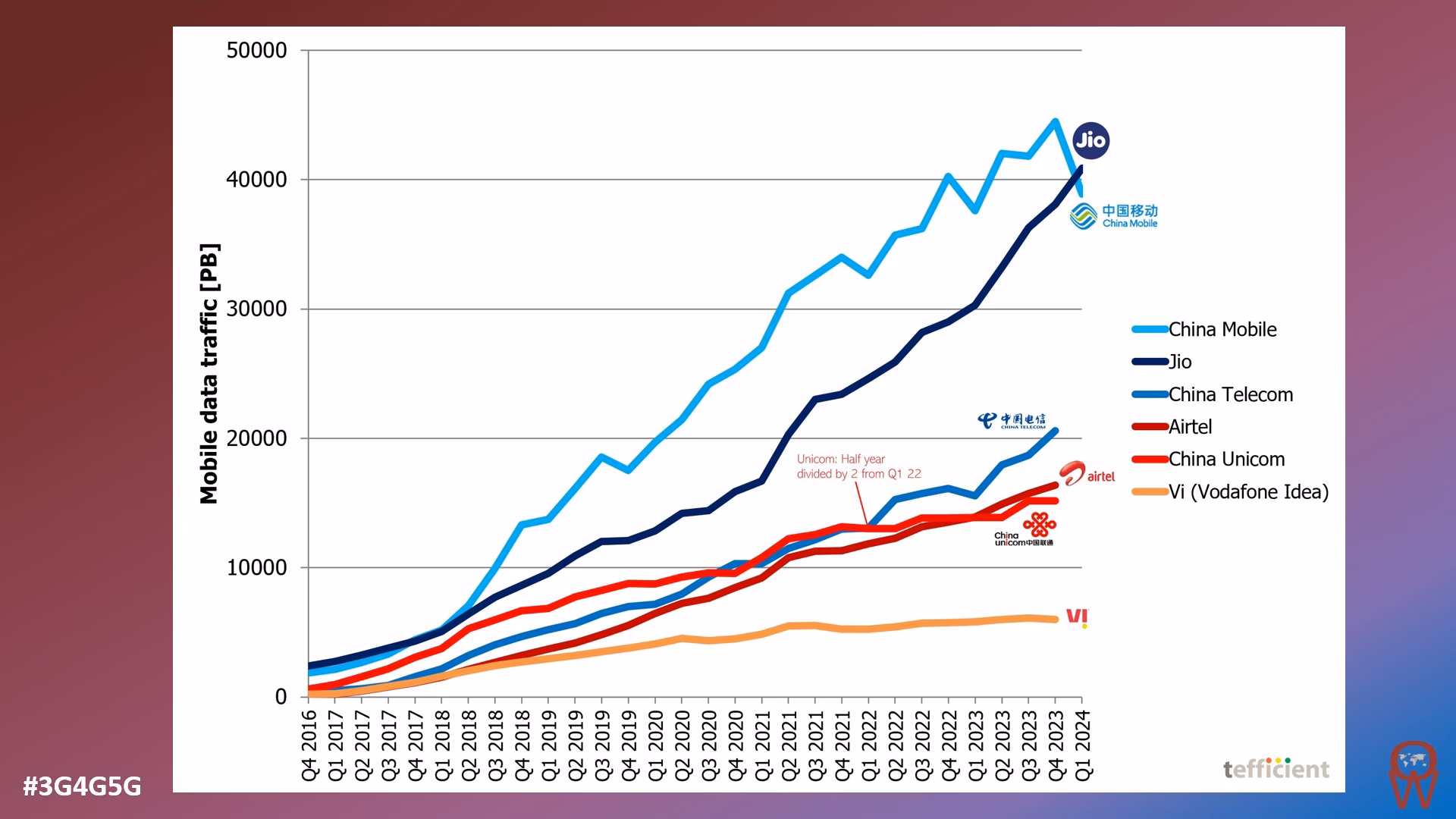 What are the top mobile network operators in the world?