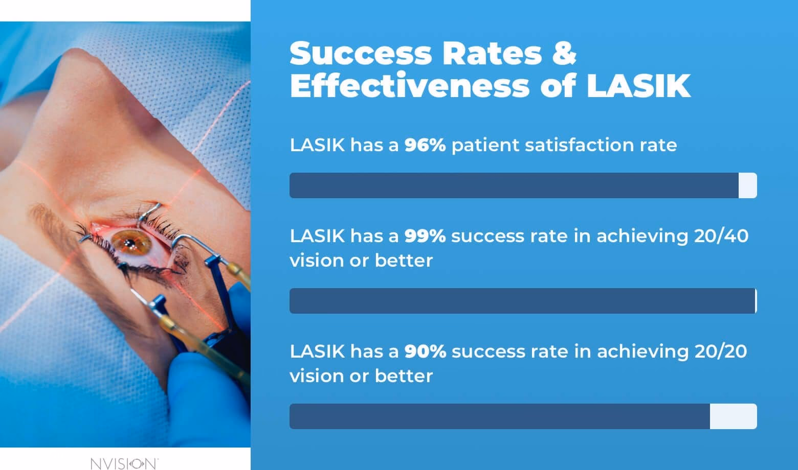 What percentage of LASIK patients achieve 20/20 vision?