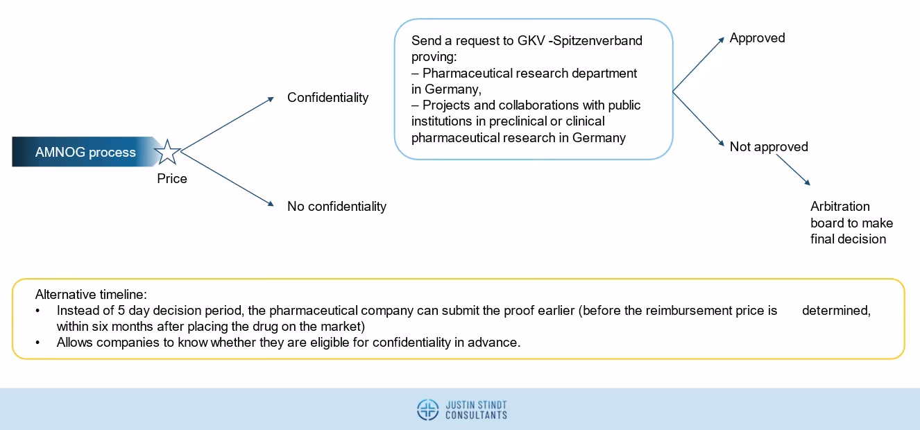 What is the German Medicines Act (AMG)?