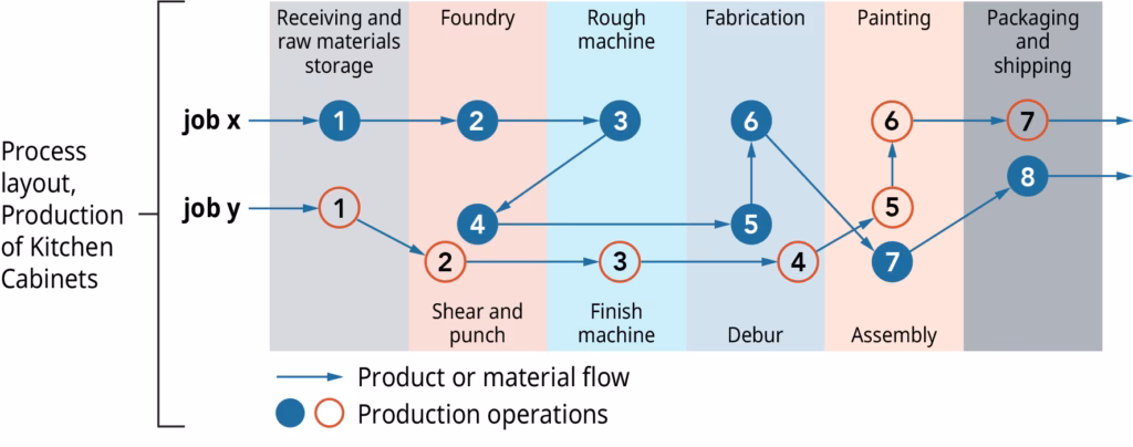 What is the layout of an operation or process?