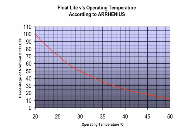 What voltage does a lead acid battery charge?