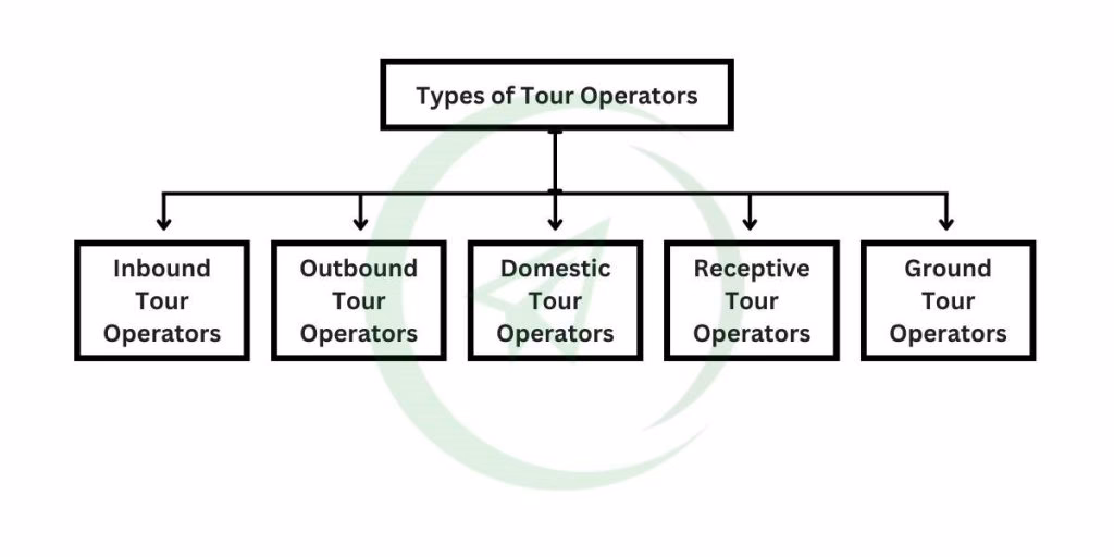 Who are the top travel agencies & operators?