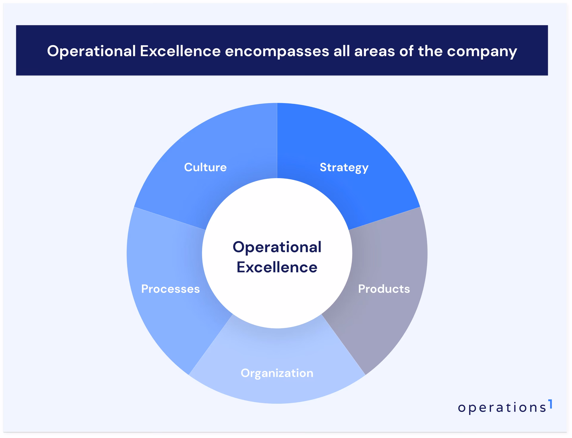 What is operational excellence index (Oei)?