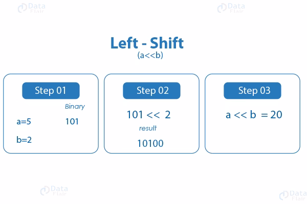 What is a shift operator?