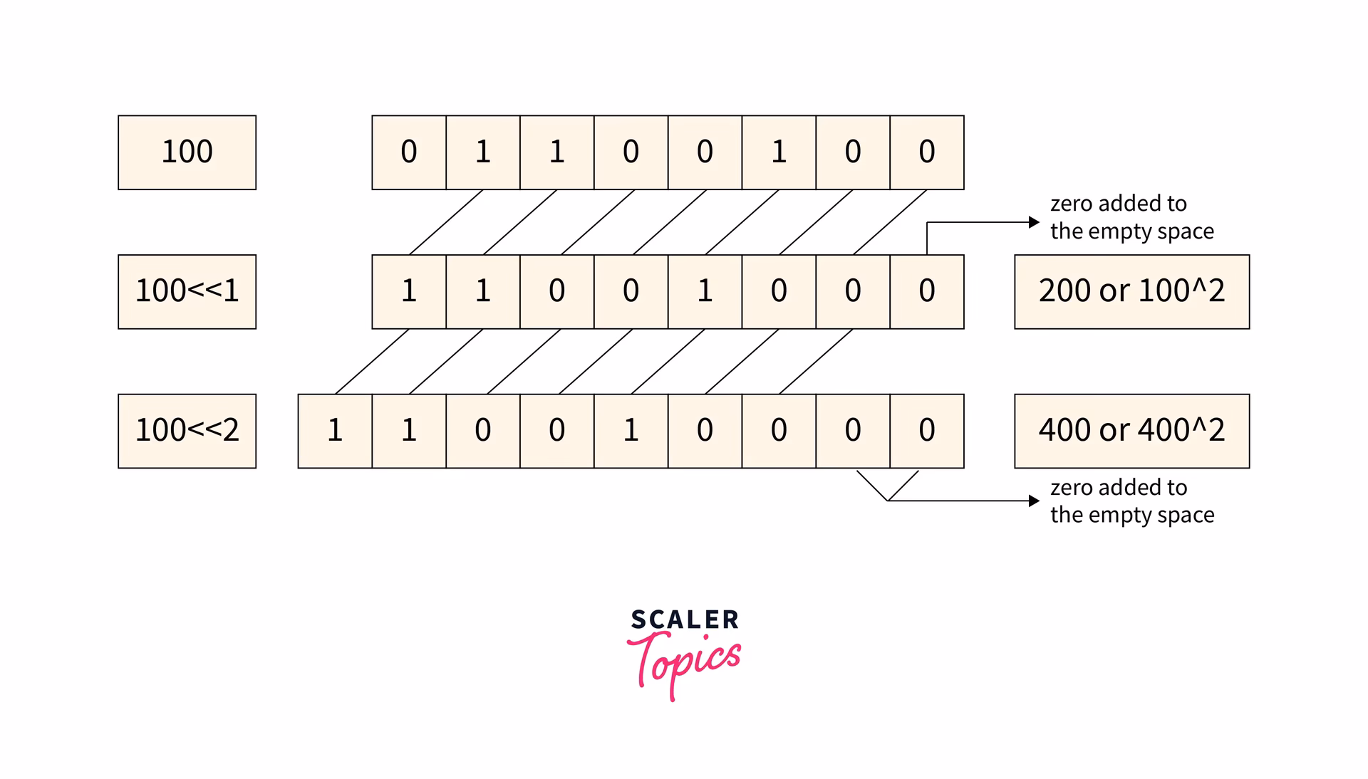 What are left shift and right shift operators in C/C++?