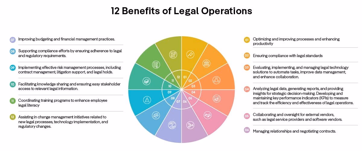 What does a legal operations department do?
