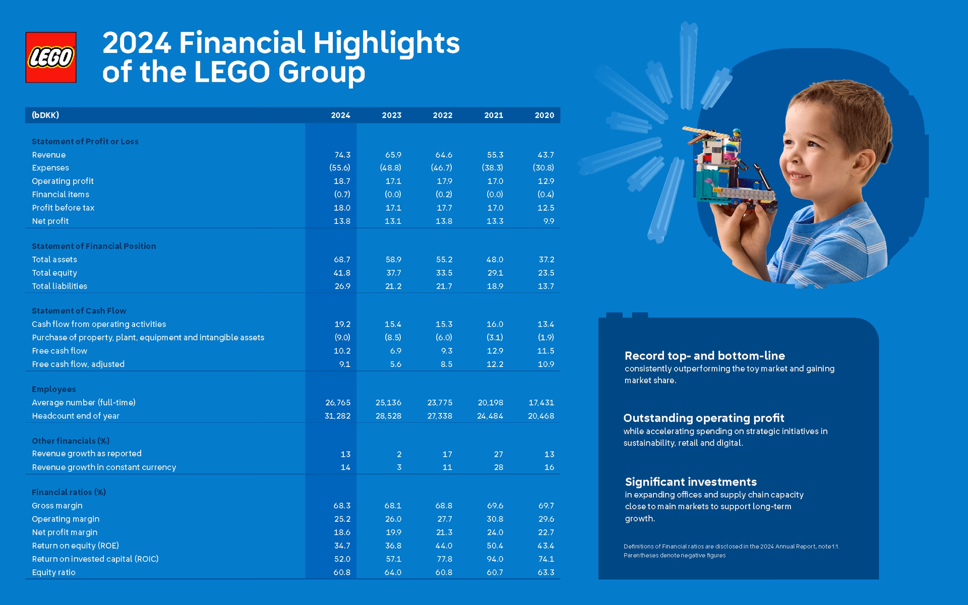How much money does Lego make in 2024?