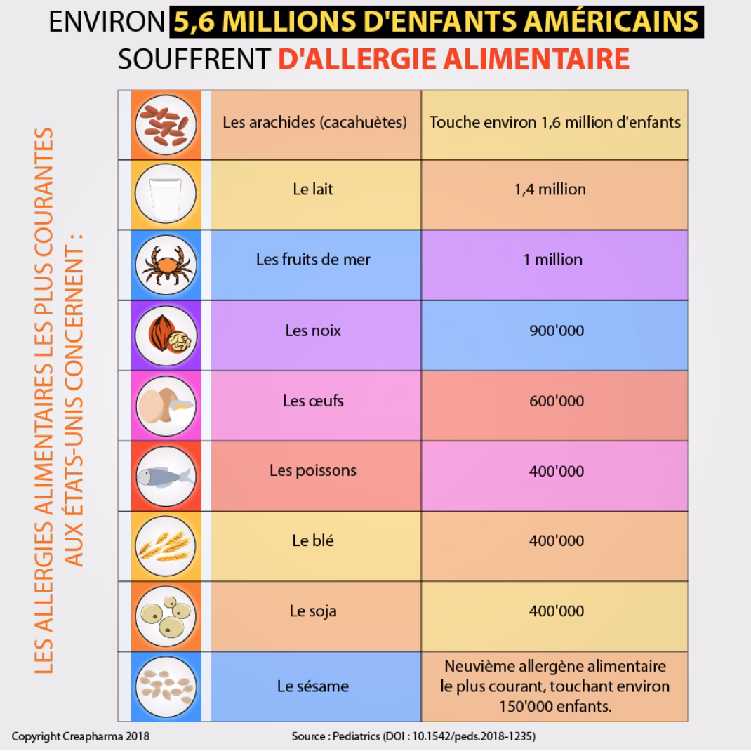 Quels sont les symptômes des allergies alimentaires ?