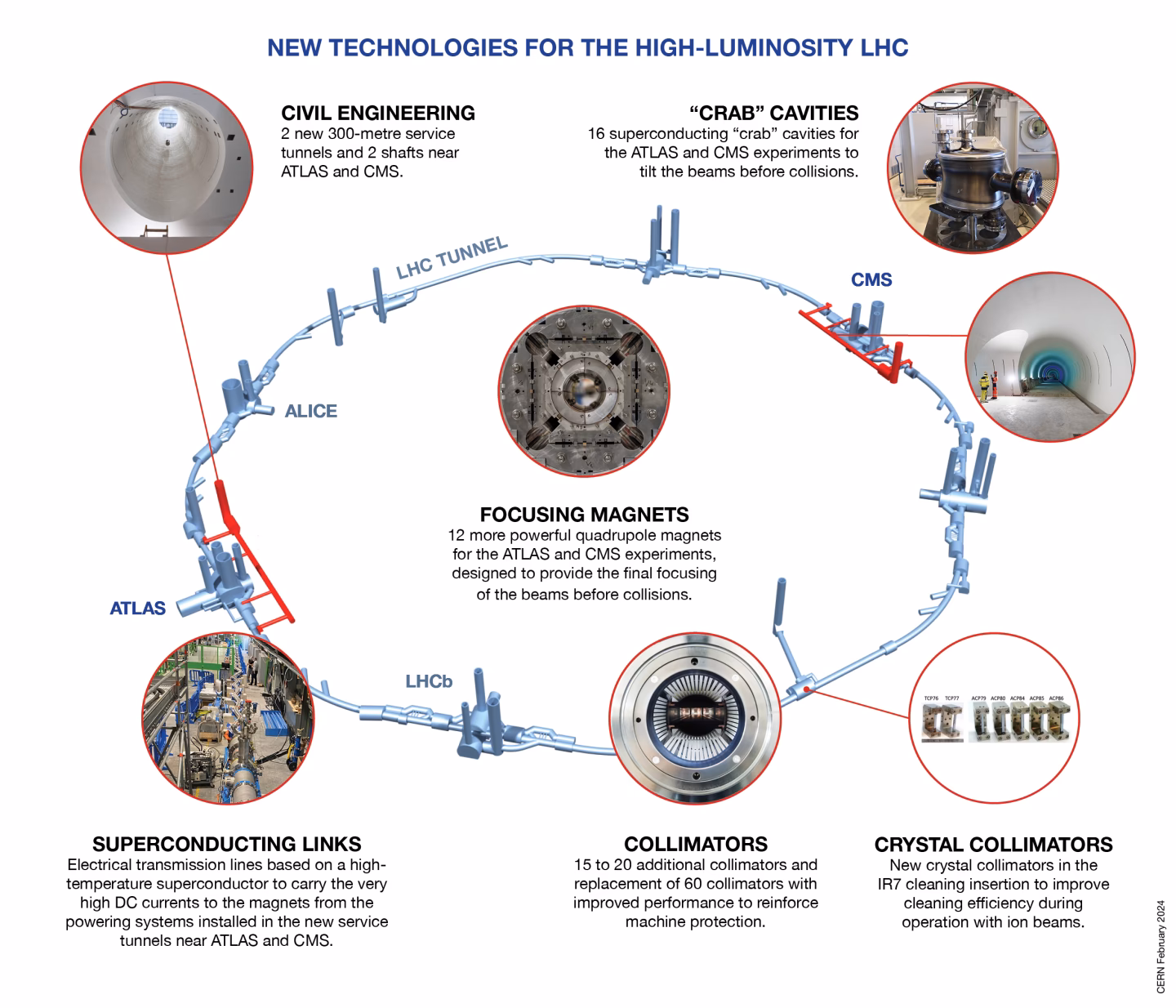 Why does CERN need a new LHC?