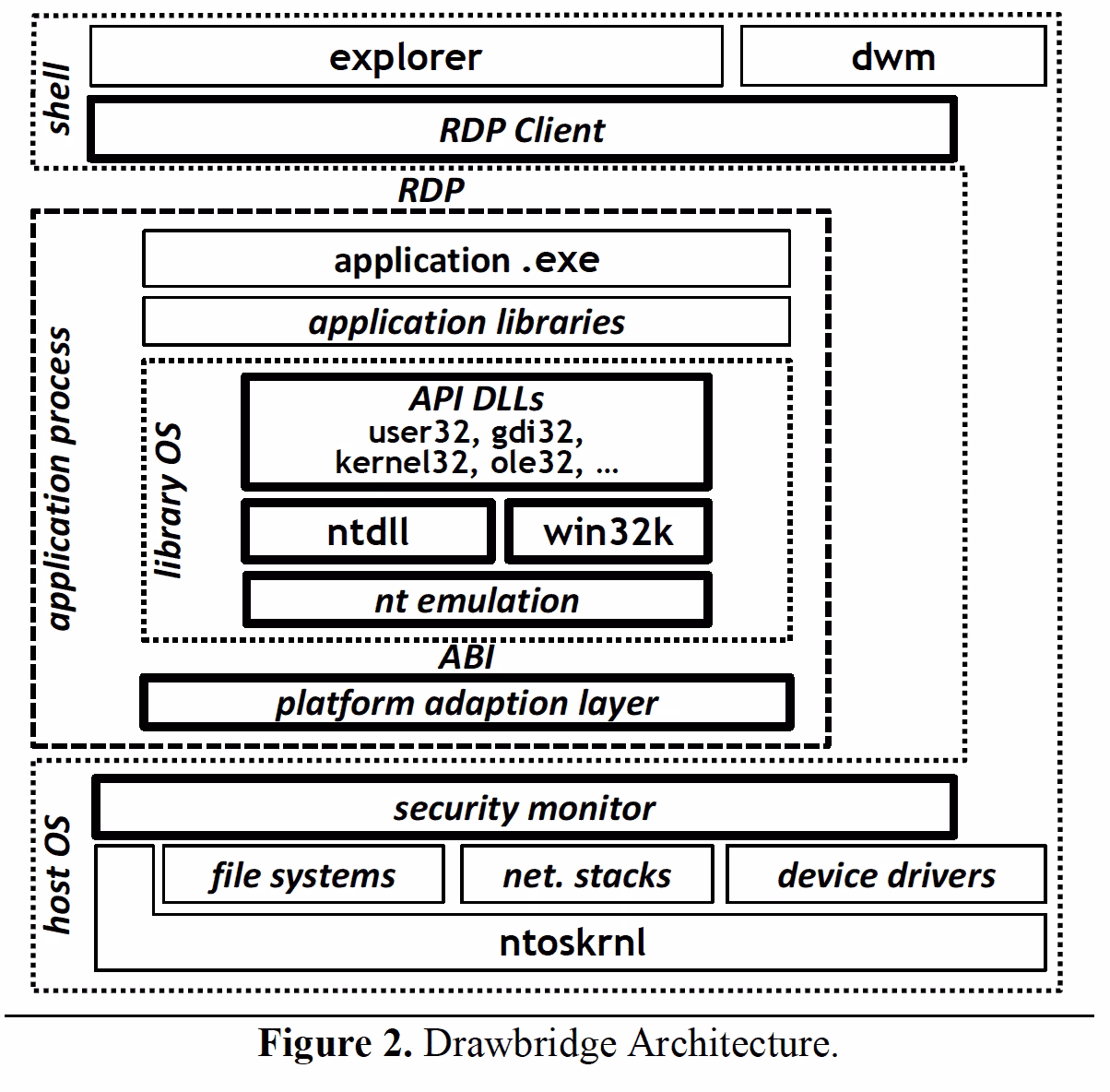 Why is userspace network stack a library operating system (Libos)?