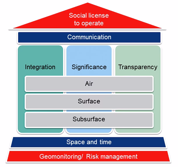What is a license to operate (LTO) in the mining sector?
