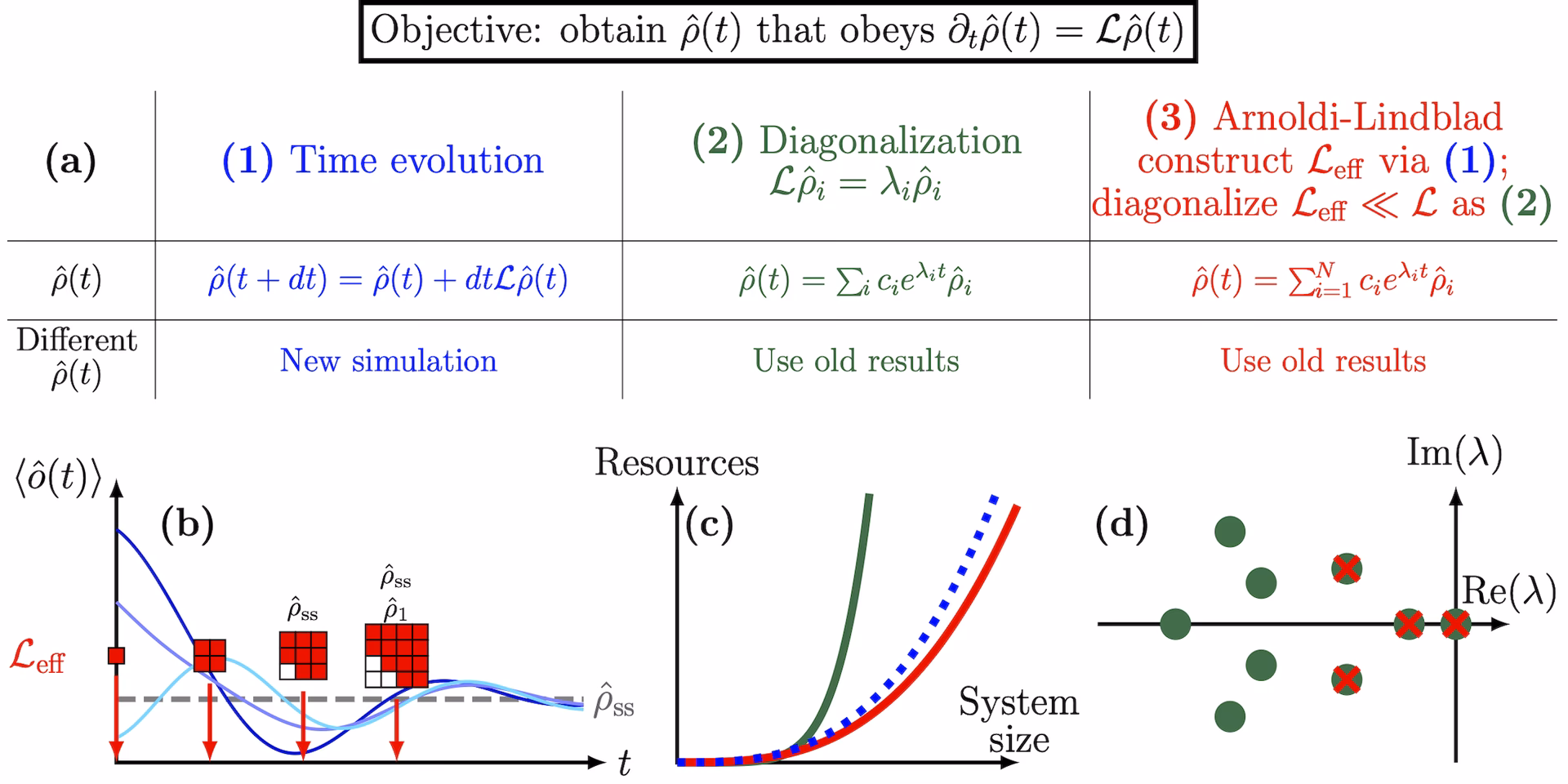 What is a linbdlad equation?