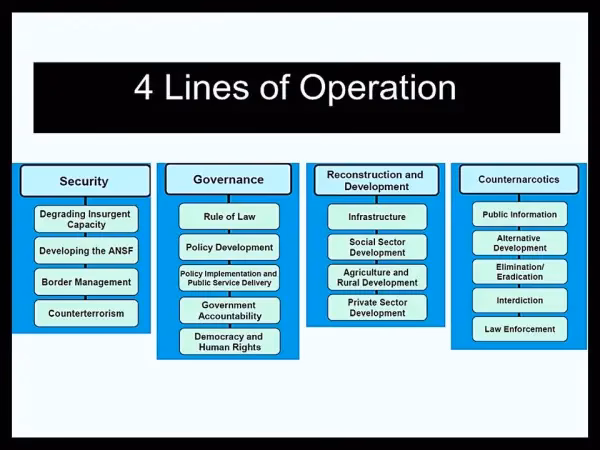 Why are lines of operation important?