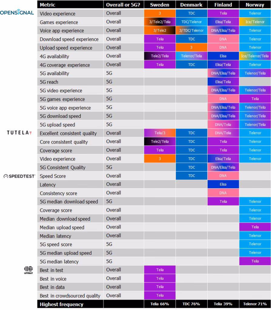 Which mobile operators are available in Europe?