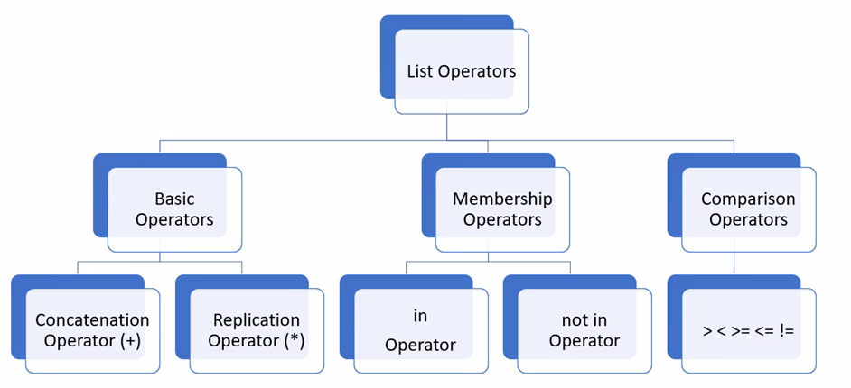 What is a list in F#?