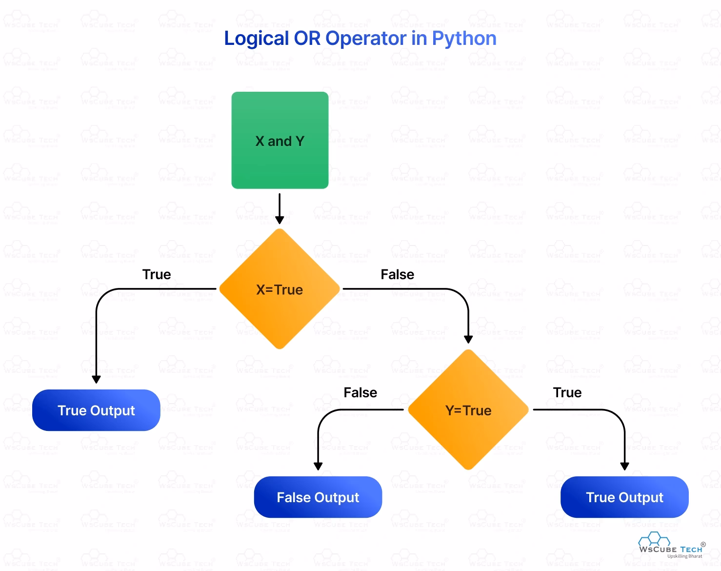 What are logical operators?