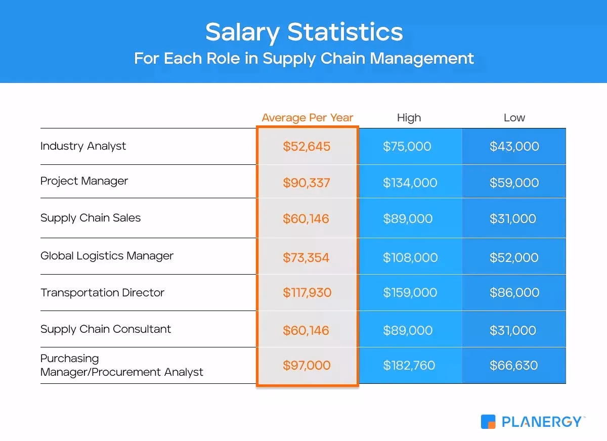 How much does a logistics manager make in Australia?