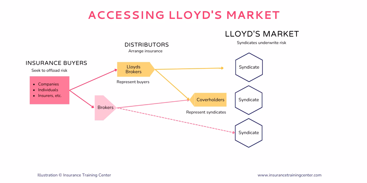 Who owns London insurance market operations & strategic sourcing?