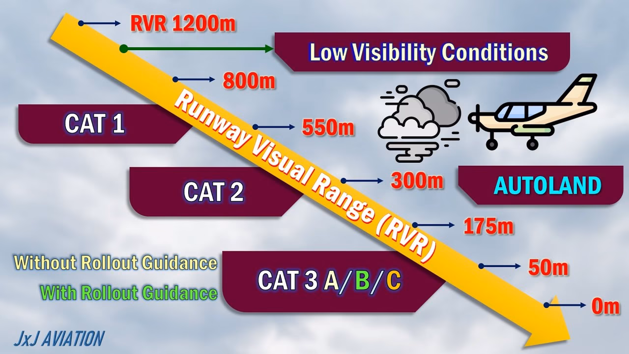 What is low visibility operation (LVO)?