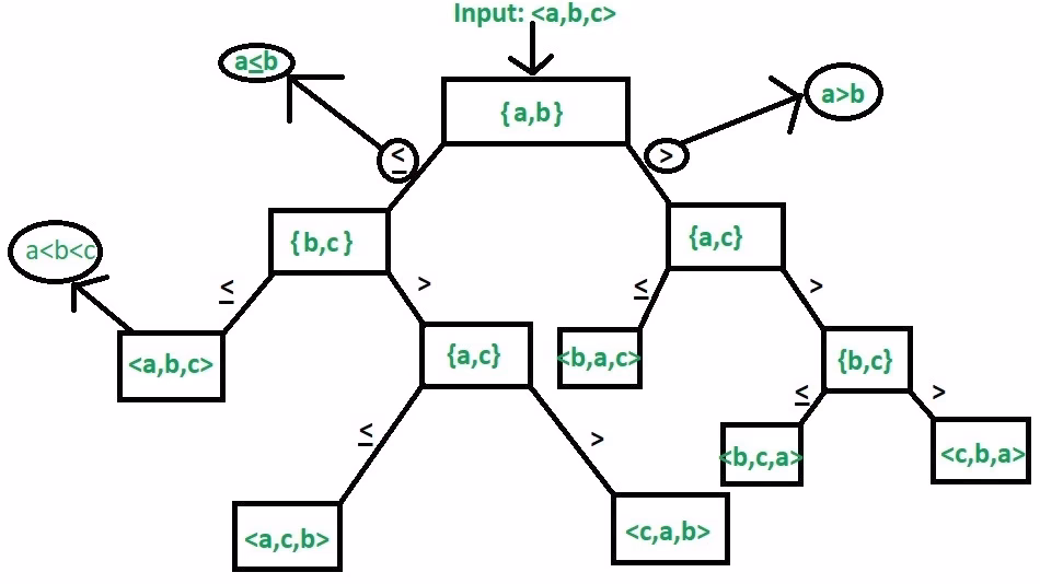 How to call lower_bound without a comparator?