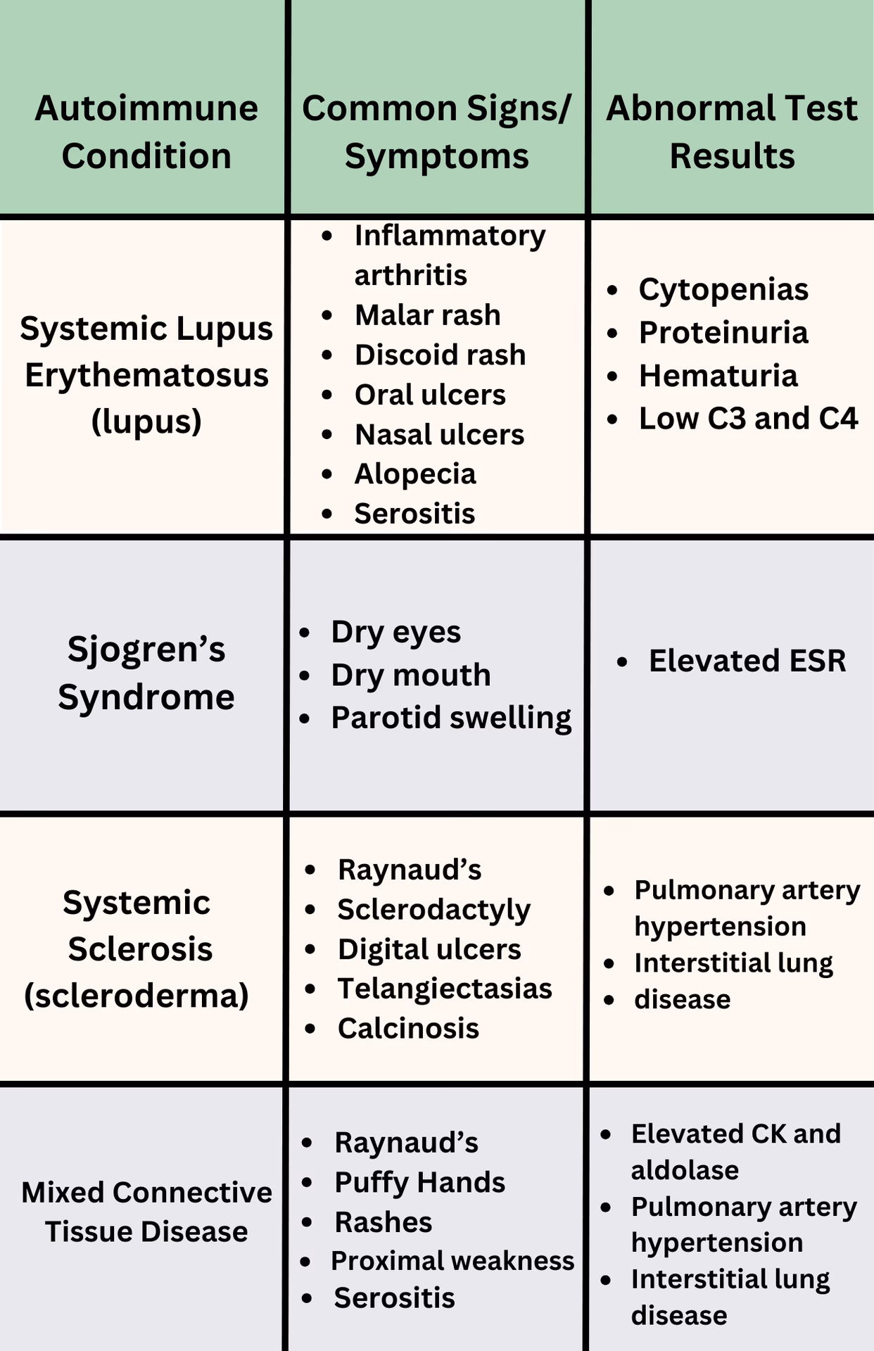 Is a low titer a sign of lupus?