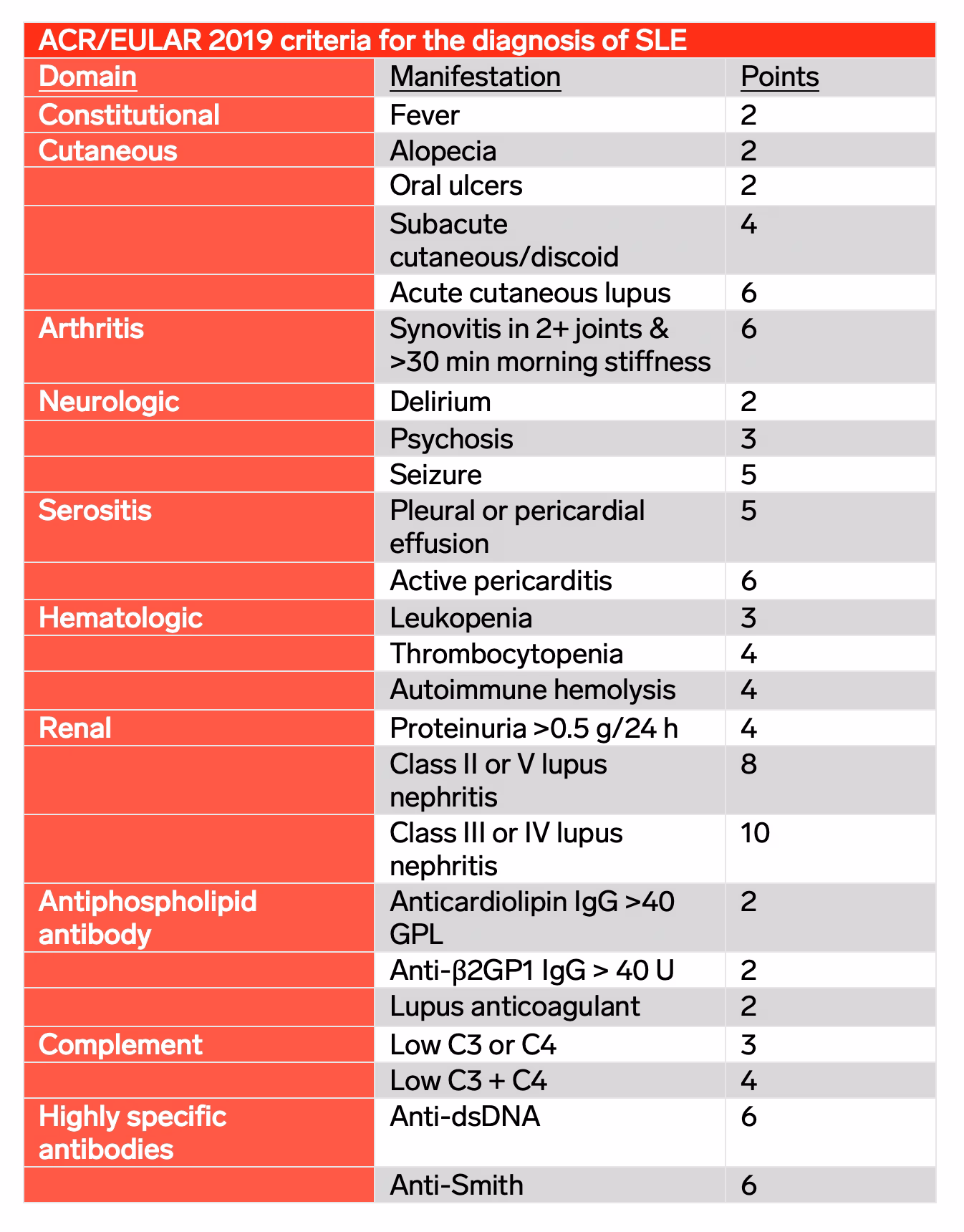 How many lupus criteria are there?