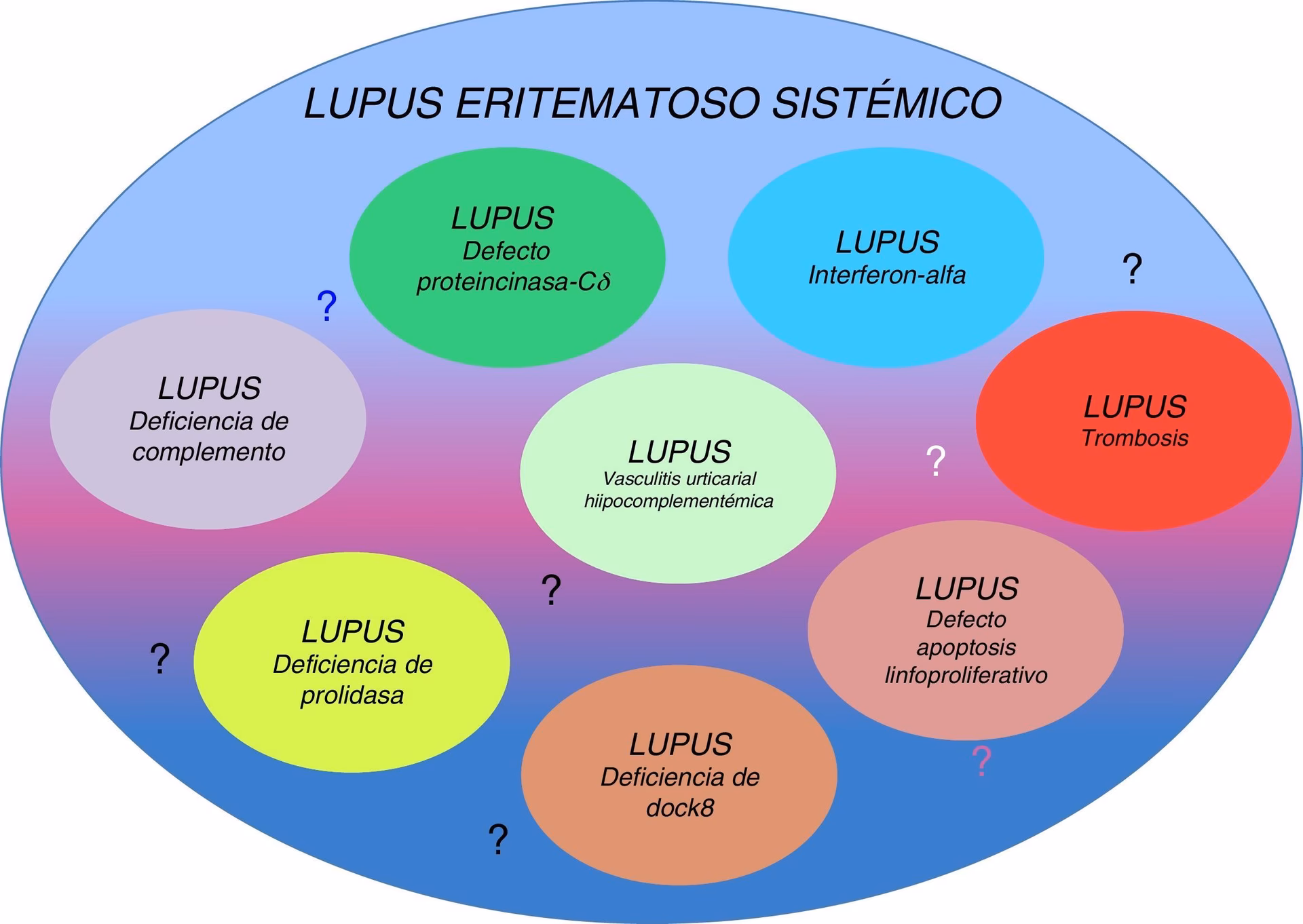 What is a lupus code?