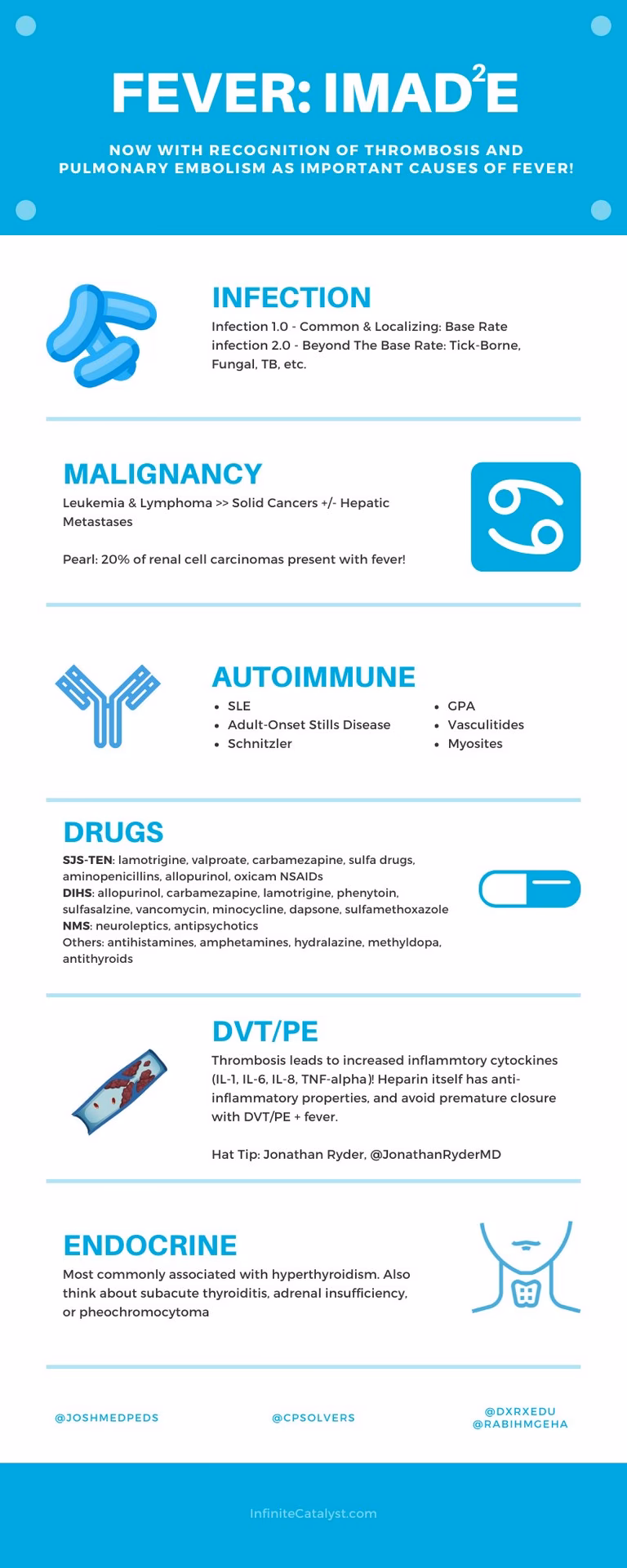 What is a good mnemonic for evaluating postoperative fever?