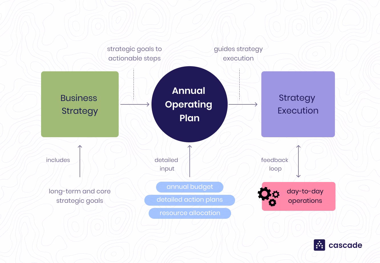 How do I develop a realistic annual operating plan?