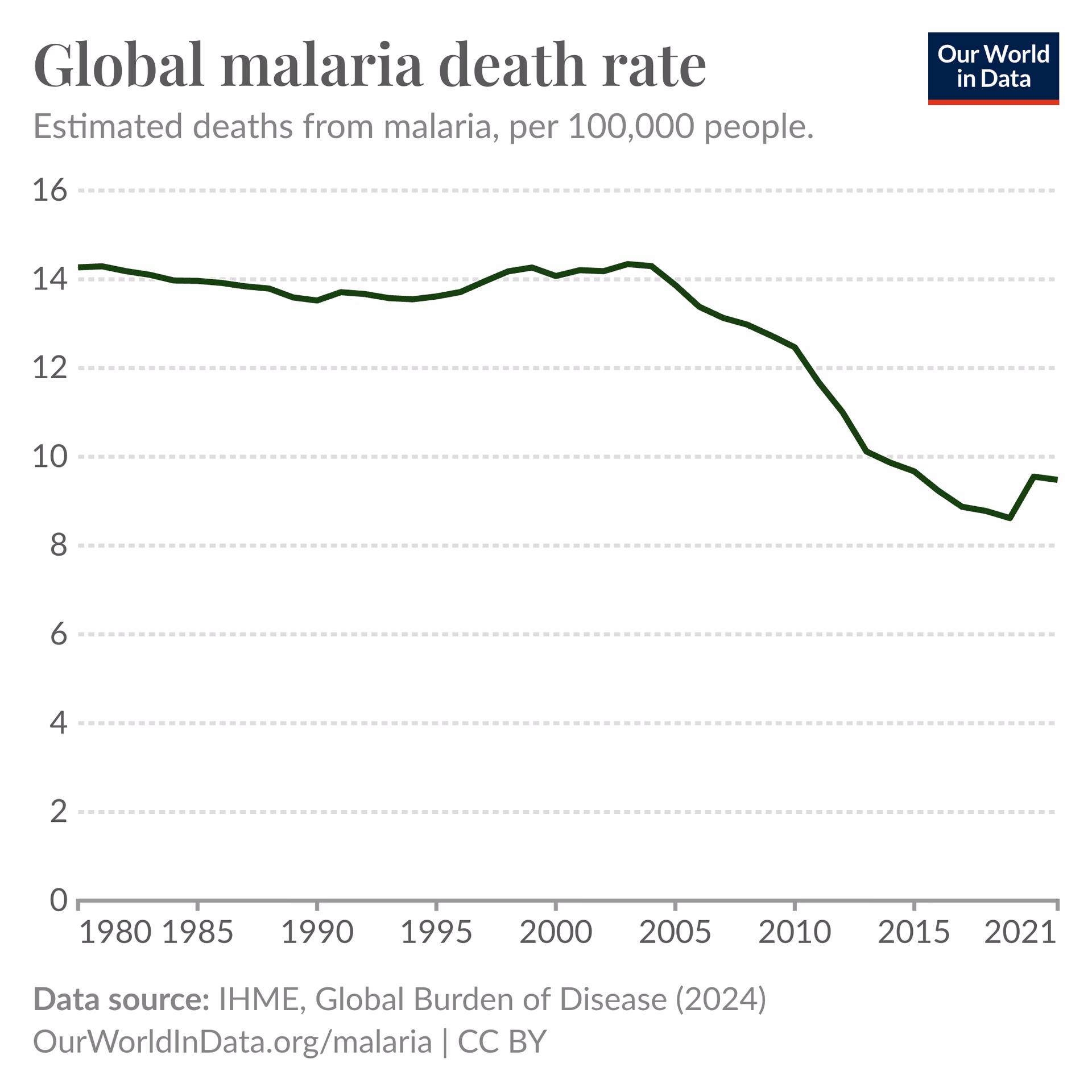 How has malaria changed since 2000?