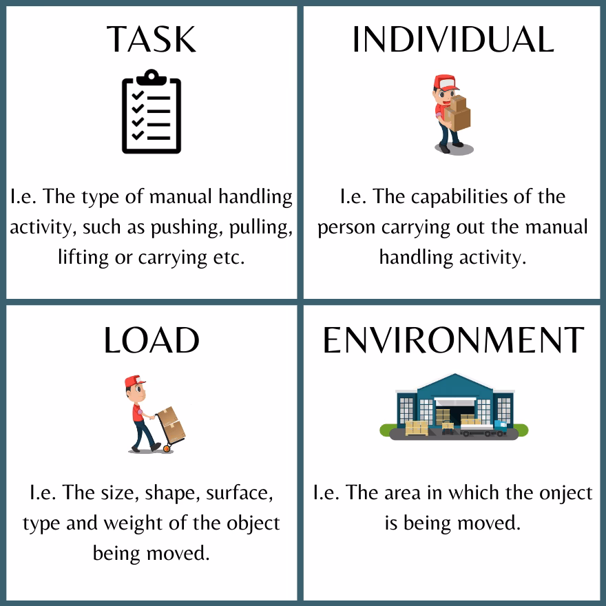 Where does manual handling occur?