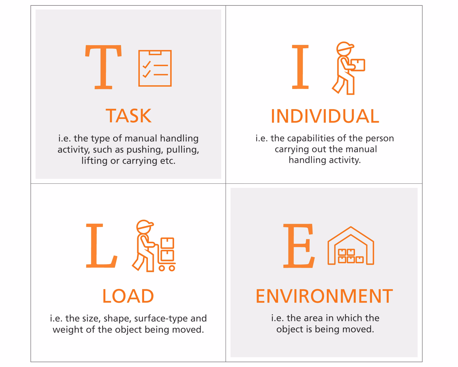 What are the 4 areas of manual handling?