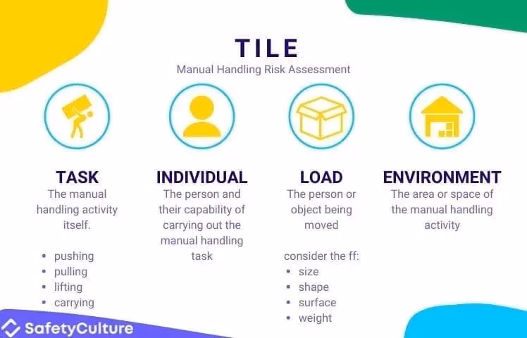 What are the 4 areas of manual handling?