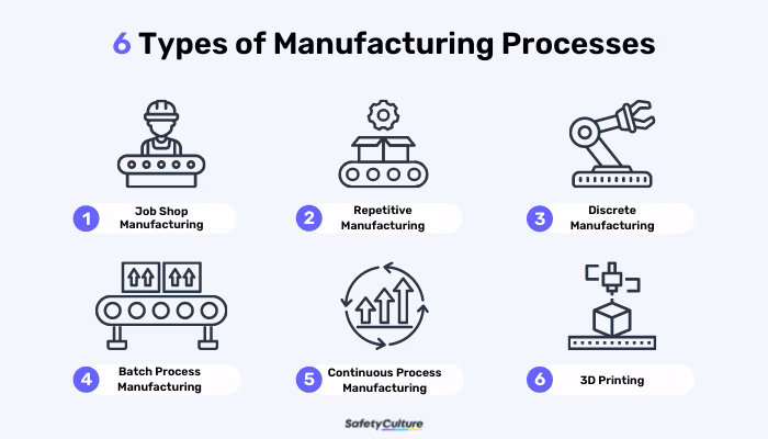 What is manufacturing operations?