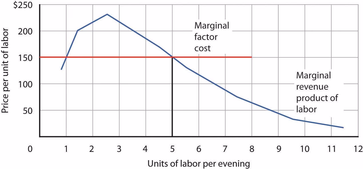 What is marginal revenue product of Labour (MRPL)?