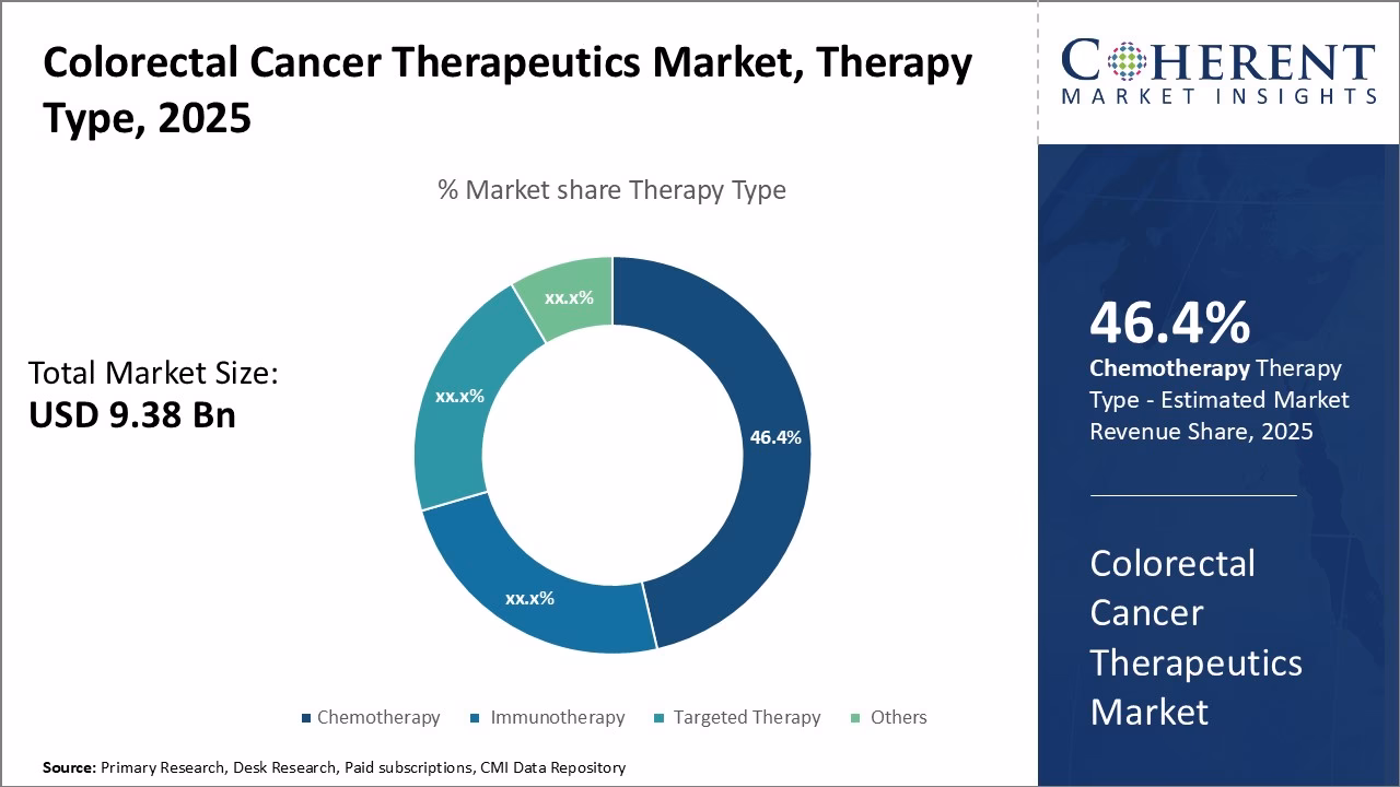 How much is the colorectal cancer therapeutics market worth in 2023?