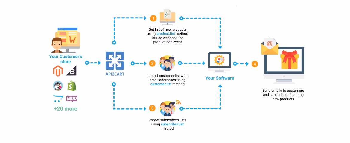 What is an automation object?