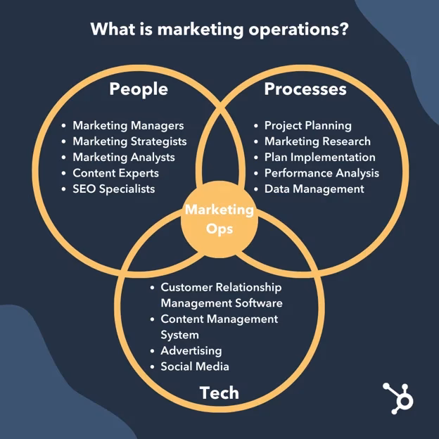 What is the role of marketing Ops?