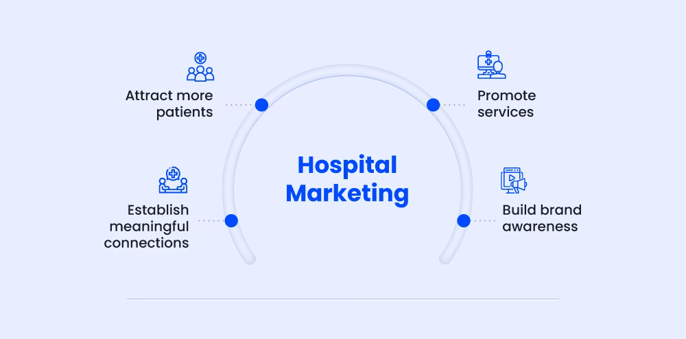 What marketing strategies are used in a hospital?