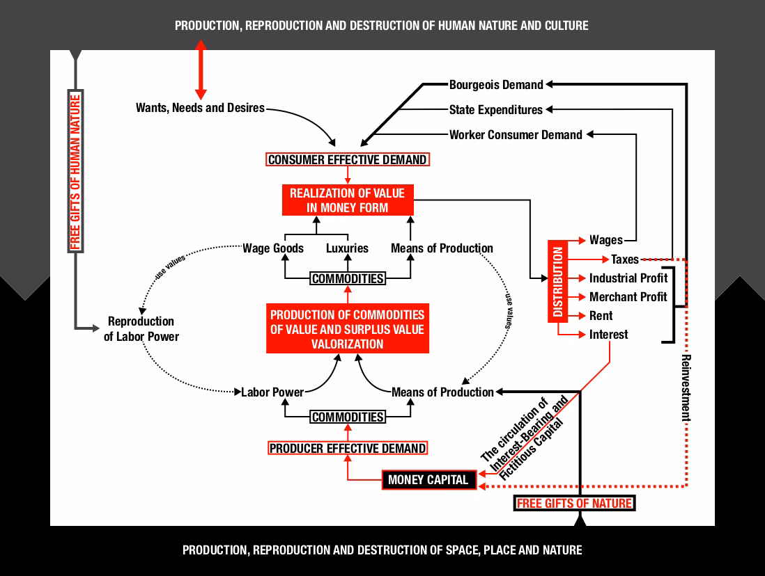 What is Marx's theory of value?