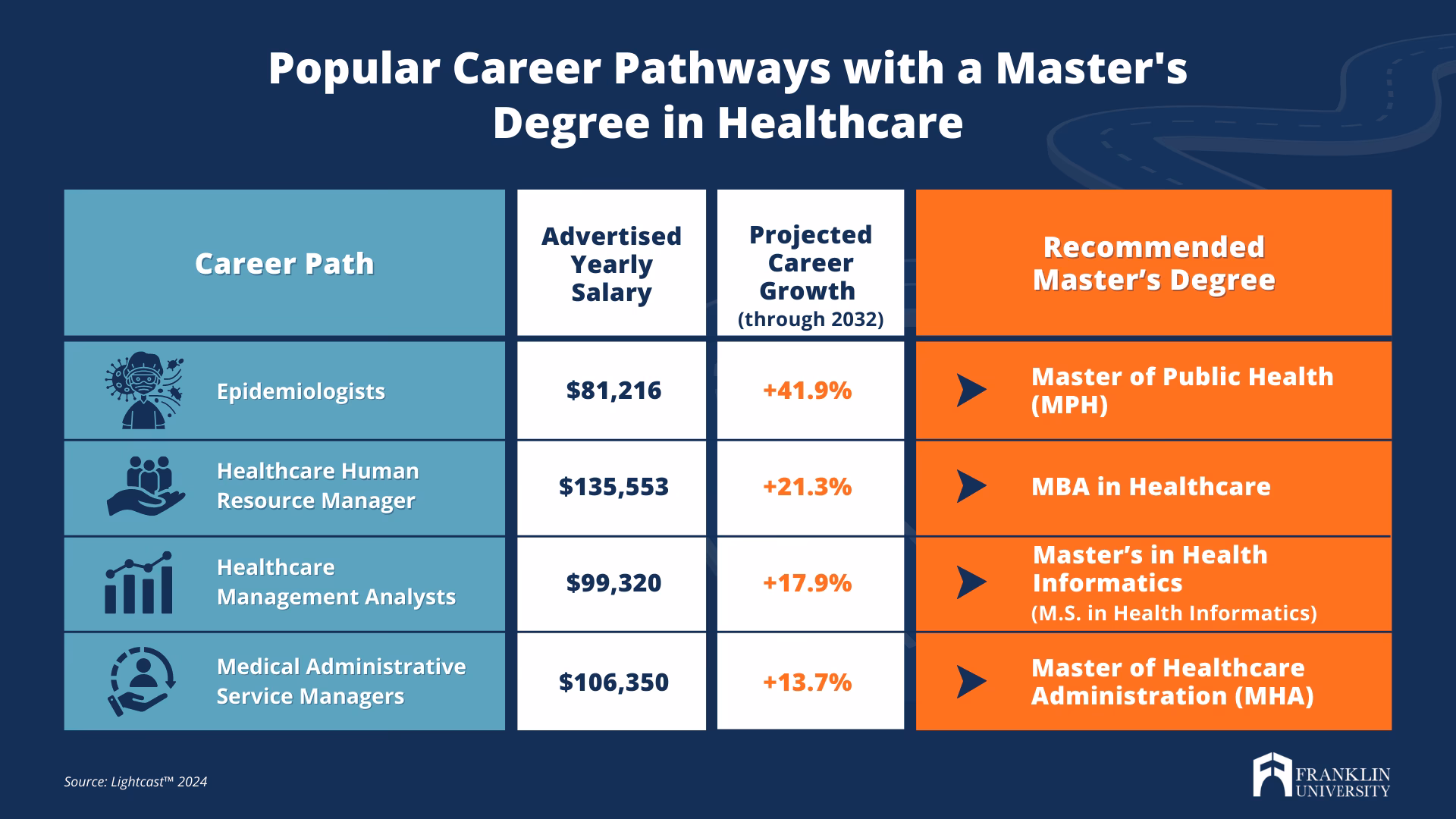 What is a Master in medical statistics?