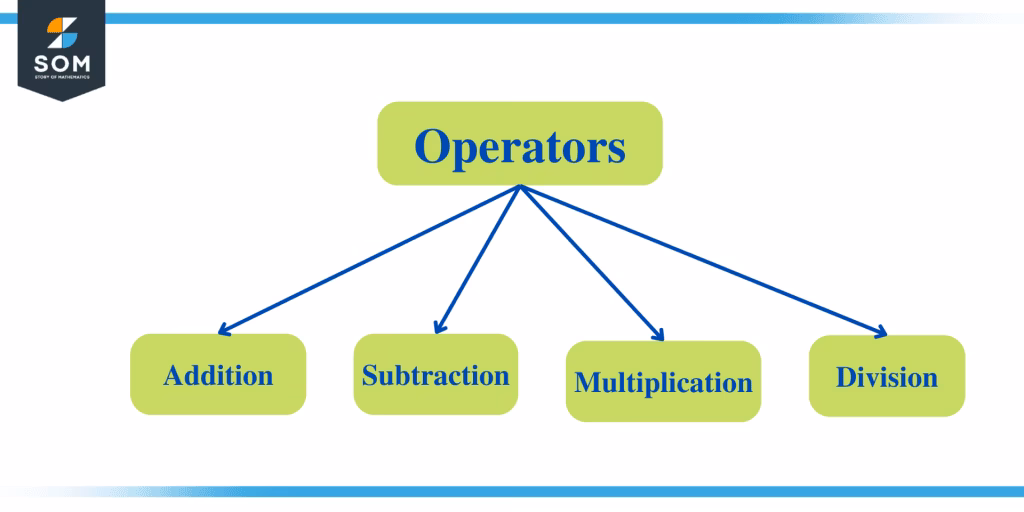 What is an example of an operator?