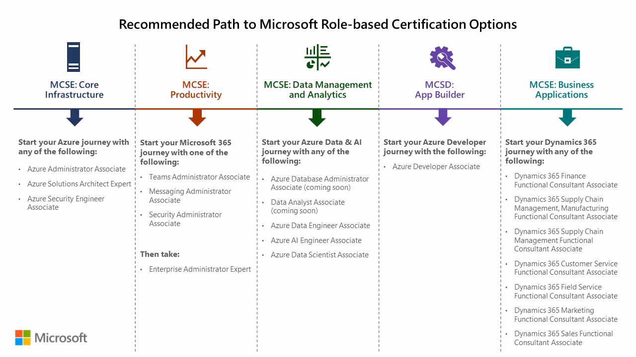 When will Microsoft certified solutions associate (MCSA) retire?