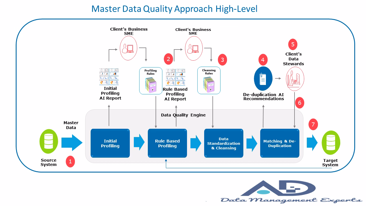 What is the Gartner MDM operating model?