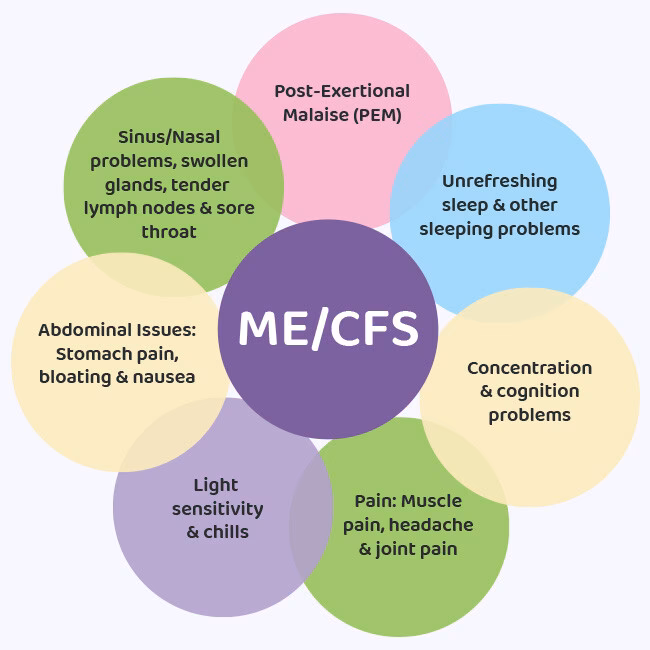 Is fibromyalgia similar to ME/CFS?