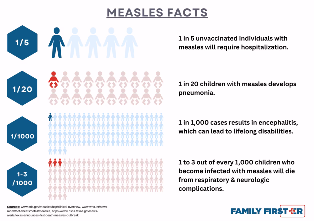 What type of statistics should be included in a measles report?