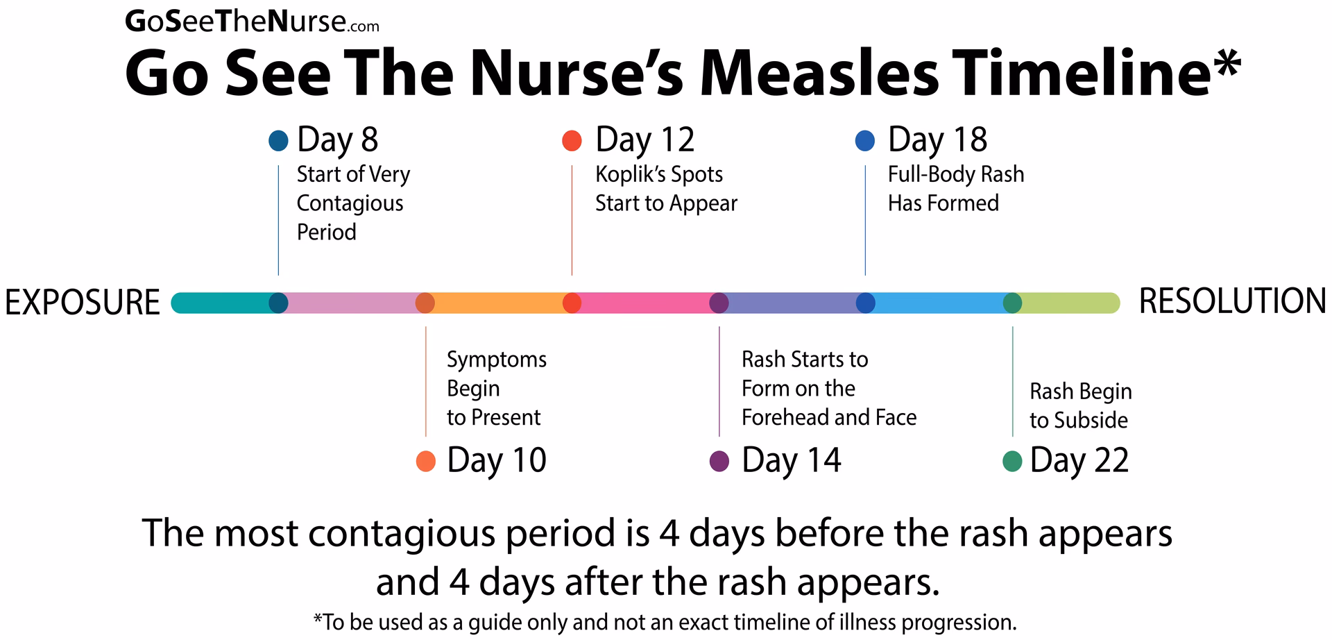 What is the incubation period for measles?